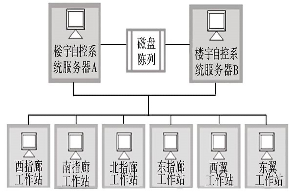 樓宇自控系統(tǒng)的五個組成部分是什么？(圖3)