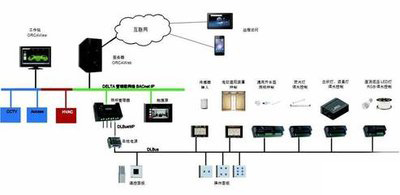 樓宇自控，智能化建筑管理