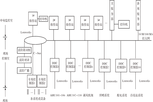 樓宇控制系統(tǒng)如何進行產(chǎn)品選型？
