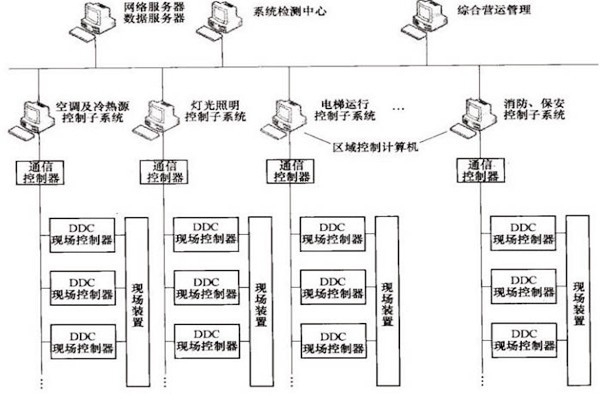 樓宇自控OPC方式的優(yōu)勢和缺陷？