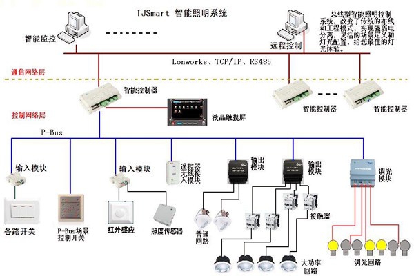 樓宇控制的四大基本照明控制方法！