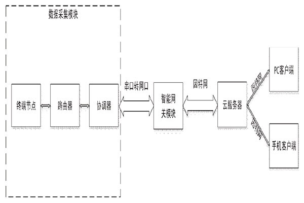 突來靈感，簡(jiǎn)單設(shè)計(jì)一個(gè)樓宇自控系統(tǒng)！