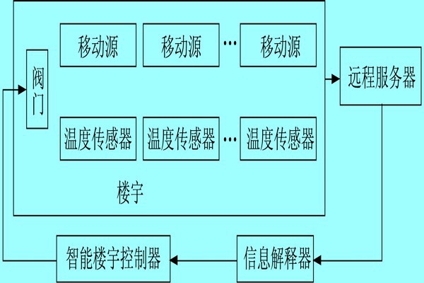 樓宇自控系統(tǒng)利用體感溫度實現(xiàn)智能化？