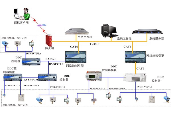 樓宇自控系統(tǒng)分布式規(guī)劃的具體應用