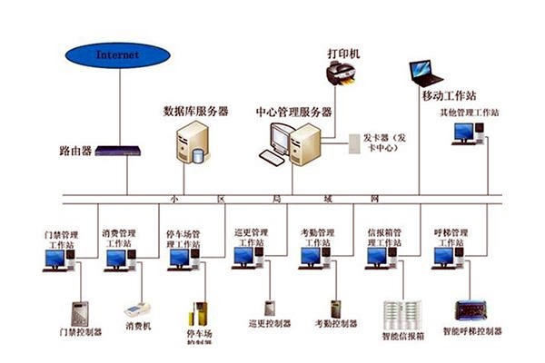 智能樓宇自控系統(tǒng)的管理工作該如何加強？