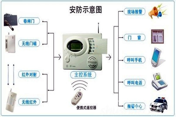 奧利給！樓宇控制需要安保系統(tǒng)！