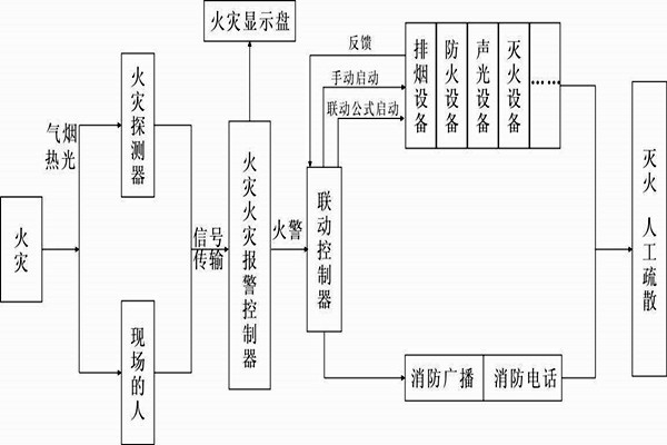 自動報警功能在樓宇自控系統(tǒng)中的展現(xiàn)！