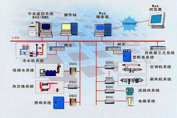 智能樓宇是什么？