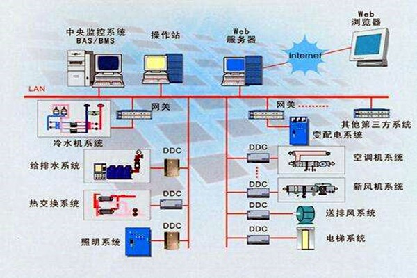 樓宇智能化系統(tǒng)的設(shè)計依據(jù)有哪些？