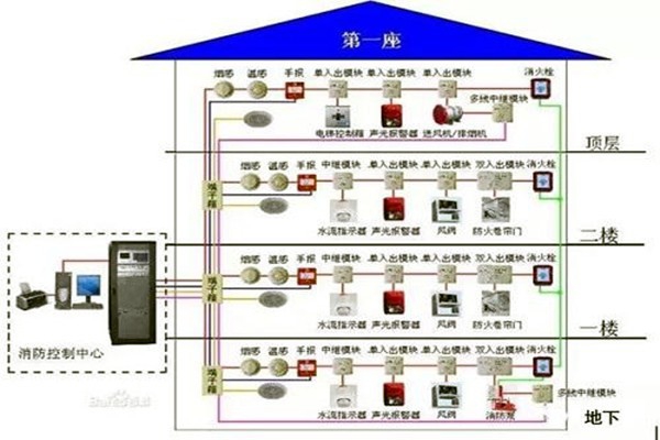 消防監(jiān)控系統(tǒng)在樓宇自控系統(tǒng)中的具體體現(xiàn)！