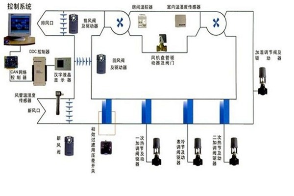 在樓宇自控領(lǐng)域，空調(diào)系統(tǒng)發(fā)揮什么作用？