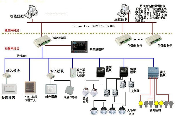 智能照明系統(tǒng)在樓宇自動化領(lǐng)域的應(yīng)用！