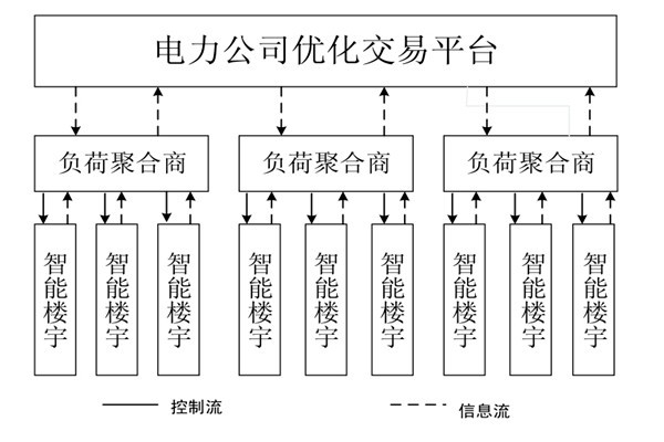 如何對樓宇自控系統(tǒng)的中央空調(diào)進行調(diào)度框架？