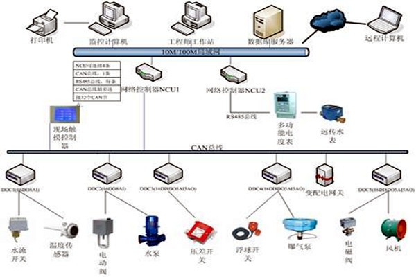 樓宇自控具有哪些節(jié)能效果？