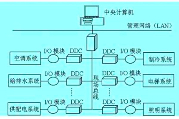 想要降低運營成本？那就搭建樓宇自動化系統(tǒng)！