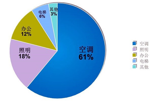 樓宇自動化系統(tǒng)的節(jié)能減排價(jià)值！
