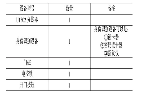 智能樓宇控制系統(tǒng)的消防、安防控制！