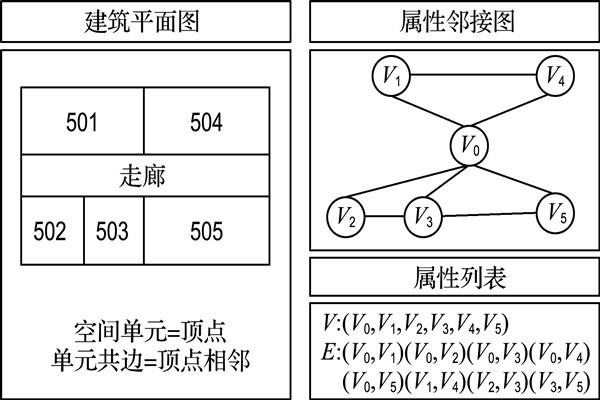 如何構(gòu)建樓宇自控屬性鄰接圖？