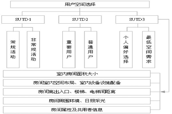 通過BIM和SUA實(shí)現(xiàn)樓宇自控的空間管理！
