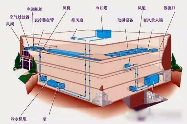 樓宇自控進(jìn)行系統(tǒng)集成是為了什么？