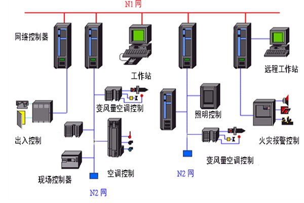 開發(fā)好樓宇自動(dòng)化系統(tǒng)需要哪些底蘊(yùn)？