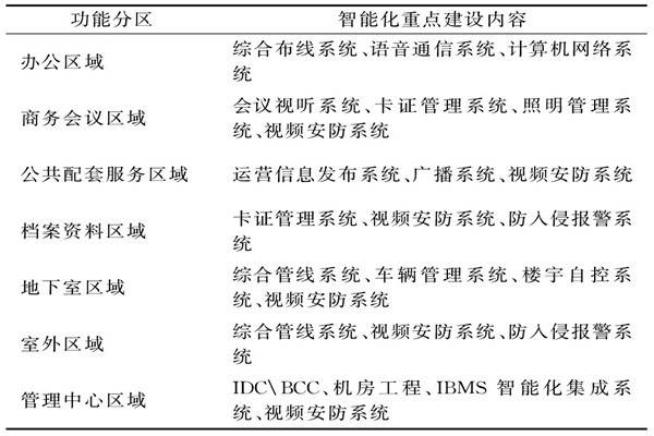 樓宇智能化系統(tǒng)需要涉及哪些功能區(qū)域？