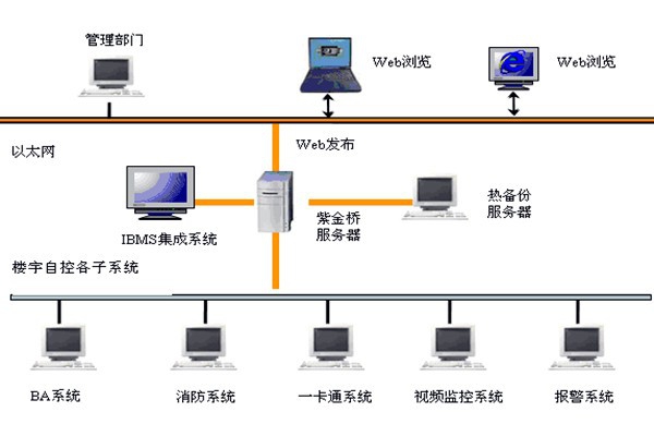 樓宇智能化系統(tǒng)如何發(fā)揮作用？