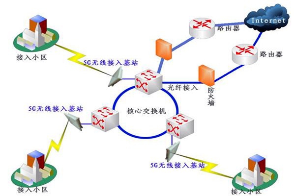 樓宇自控系統(tǒng)網(wǎng)絡通信部分的配置！