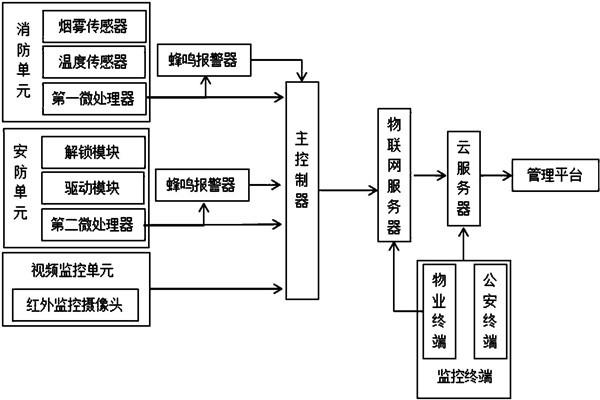 樓宇智能化系統(tǒng)監(jiān)控部分的架構(gòu)！