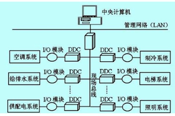 樓宇自控如何做好技術管理？