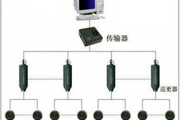 電子巡更系統(tǒng)的構(gòu)成和使用流程！