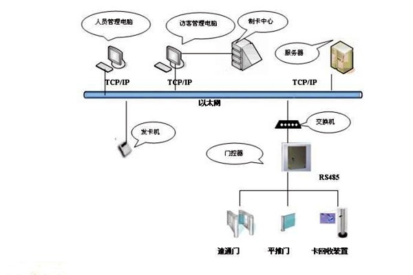 樓宇智能化系統(tǒng)如何實現(xiàn)樓宇進出入管理？
