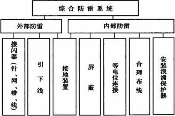 樓宇控制系統(tǒng)如何實現(xiàn)樓宇綜合防雷？