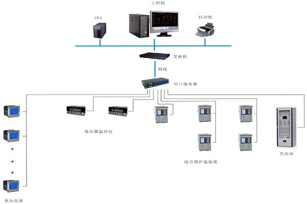 如何對(duì)變配電監(jiān)控系統(tǒng)進(jìn)行性能測(cè)試？