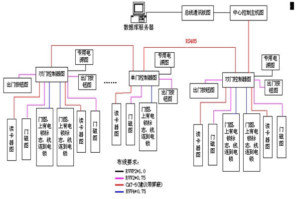 動(dòng)力環(huán)境監(jiān)控RS485數(shù)據(jù)總線的特點(diǎn)！