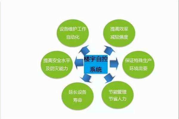 智能樓宇控制系統(tǒng)如何全局管控樓宇信息？