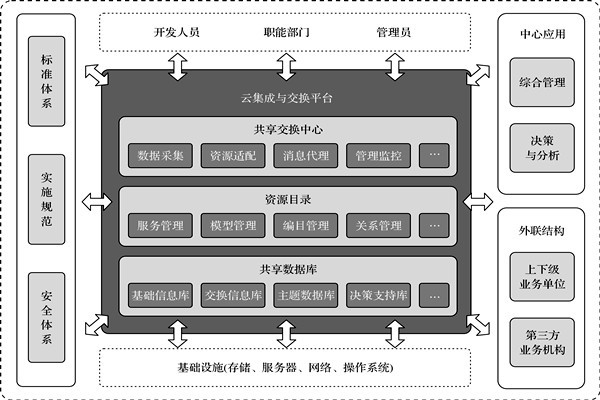 樓宇控制系統(tǒng)的高度信息集成！