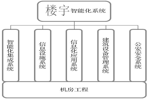 樓宇智能化系統(tǒng)建設(shè)基本流程！