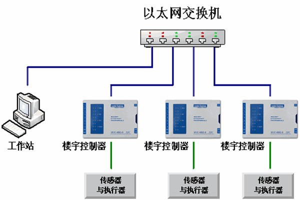 樓宇自動化系統(tǒng)的運(yùn)維理念！