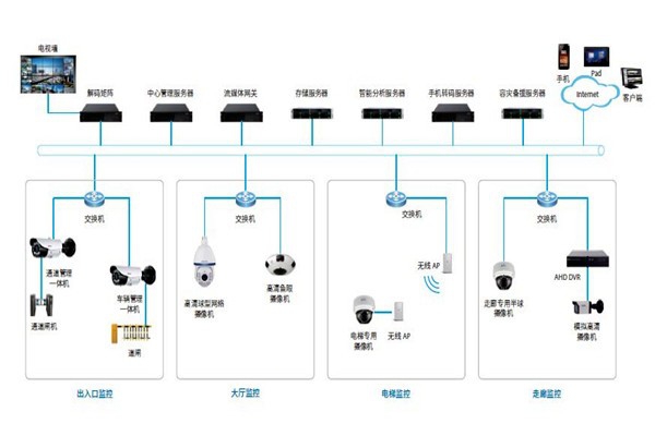 樓宇控制系統(tǒng)的安防配置可以參照哪些原則？
