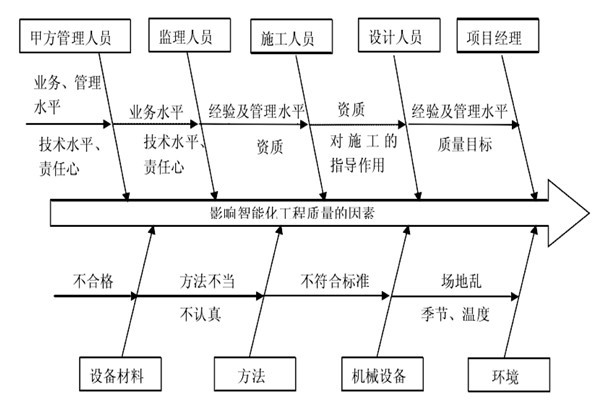 智能樓宇控制系統(tǒng)施工質(zhì)量好不好怎么看？