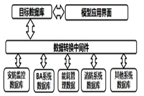 智能樓宇自控系統(tǒng)的數(shù)據(jù)轉(zhuǎn)換和界面開發(fā)！