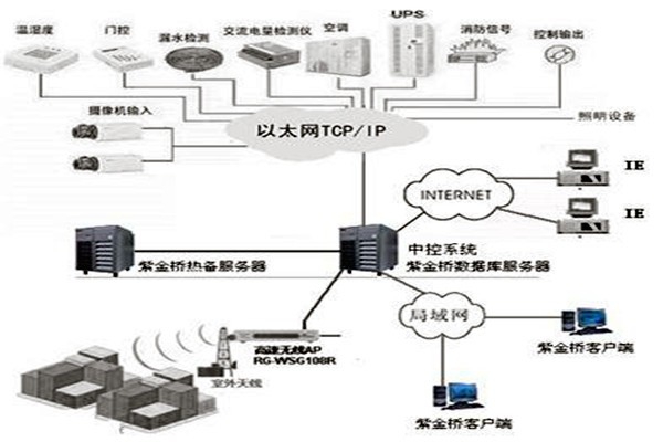 樓宇控制系統(tǒng)組態(tài)庫原理！