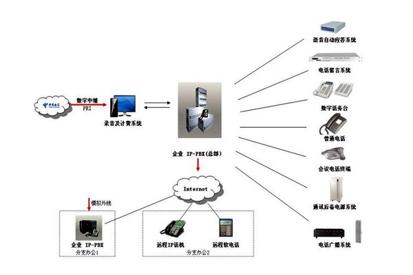 樓宇自控系統(tǒng)的通信及網(wǎng)絡控制！
