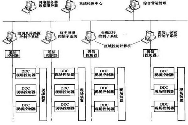 樓宇智能化系統(tǒng)的專項(xiàng)設(shè)計(jì)很有必要！