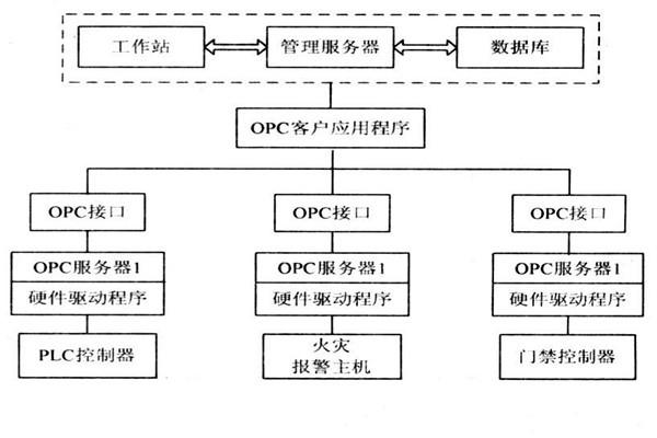 OPC如何能夠作用于樓宇自控系統(tǒng)？