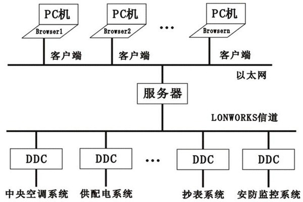 樓宇控制系統(tǒng)的層次關(guān)系分明與多樣化特點(diǎn)！