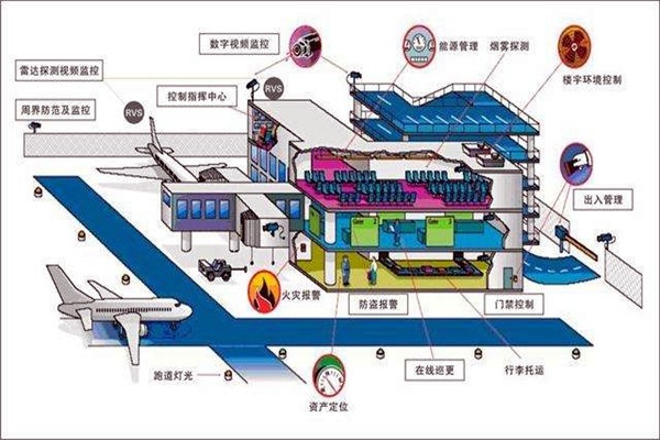 樓宇智能化系統(tǒng)中的安全問(wèn)題！