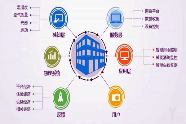 樓宇自控系統(tǒng)工程為什么偏向于集成化管理？