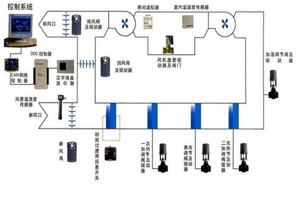 智能樓宇自控系統(tǒng)智能化設(shè)備的安裝要點(diǎn)！